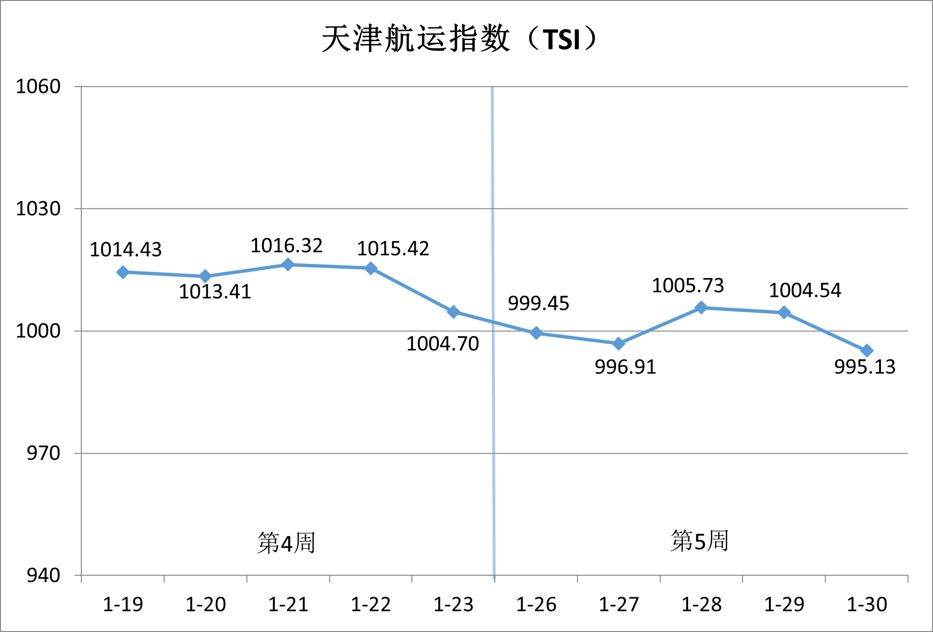 内贸集运市。航谇霸思鄢醒，供需博弈加剧