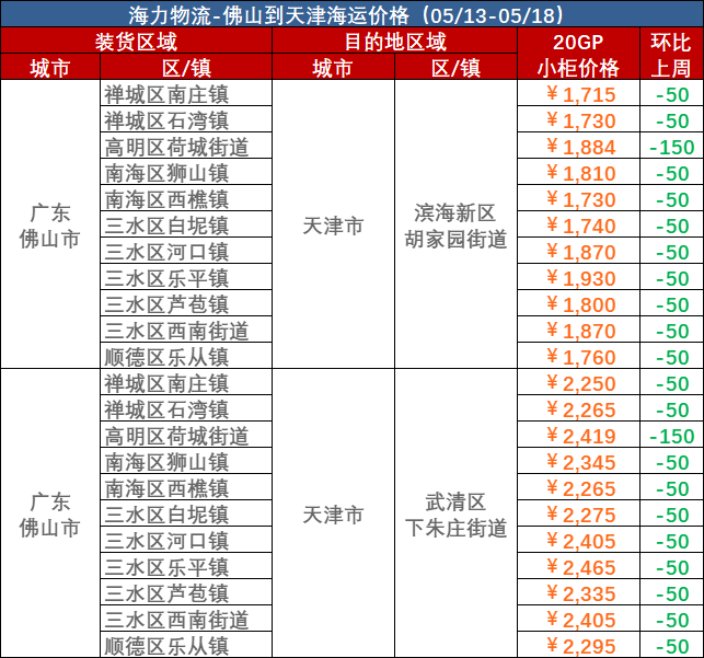 0e3ad99dfe9e9c13a9360267418b6949645de2ea6c649 5月13日~05月18日佛山到天津内贸海运集装箱运费报价