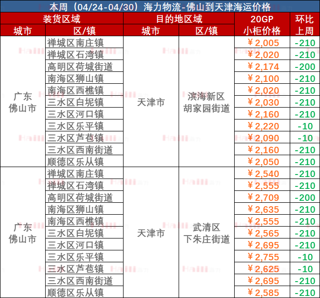 11f547797639b2066f599c07fdf94f1e64464e9698960 佛山到天津海运价格