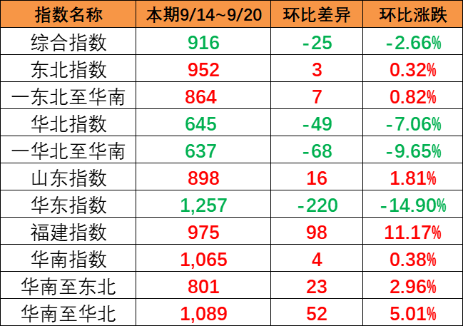 5fa8dd1cb9c8620d3f99a02e8af838a666f675c6a8f86 本期小幅下跌(9月14~20日)中国内贸集运指数报916点