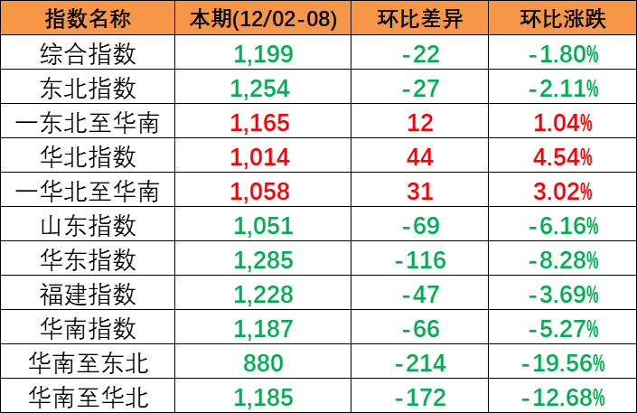 9ce5edb4358eae0789587b682e339137657c0ef8c0c10 2023年12月2~8日本期中国内贸集装箱运价指数小幅下跌报1199点