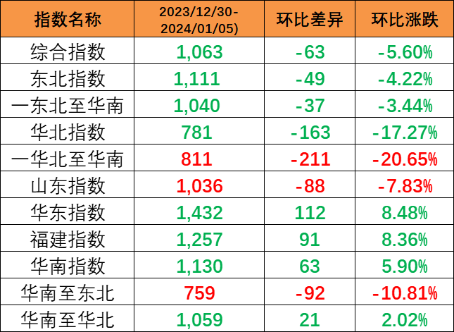 c2a7efe4b9c028ba5c5378cce1f3482765a10bfa2c8d9 本期内贸集装箱运价指数环比下跌5.6%报1063点