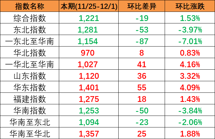 d131267df0b219e5b1f8c6f86c9c36816572e1578619c 结束多期上涨本期(2023/11/25-12/1)中国内贸集装箱运价指数报1221点