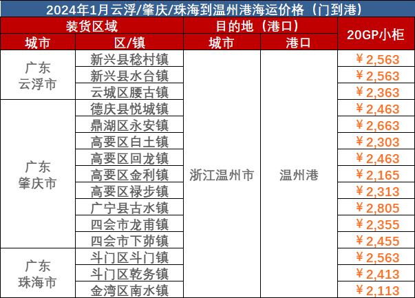 e637ffbf0a1e5b9243fd1a5c79a1cc3965ae2881abd2d 云浮、肇庆、珠海到温州海运报价