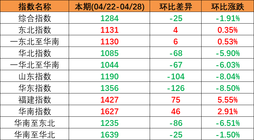 e95c2d15f5b6ce359b6b56f81c445caf6455f59a78a5b 五一市场行情偏弱本期(2023年4月22日至4月28日)中国内贸集装箱运价指数持续下跌