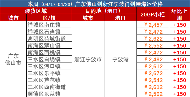 ec18455ca74a06fcd4040d318bafd339643d0cbc9200d 2023年4月17日~04月23日内贸海运集装箱海运费报价(广东佛山↔浙江宁波)